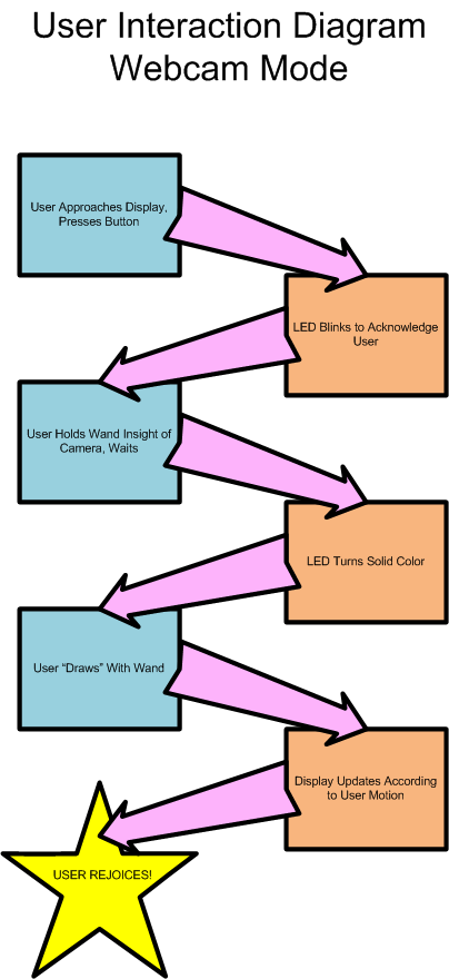 Webcam Interaction Diagram